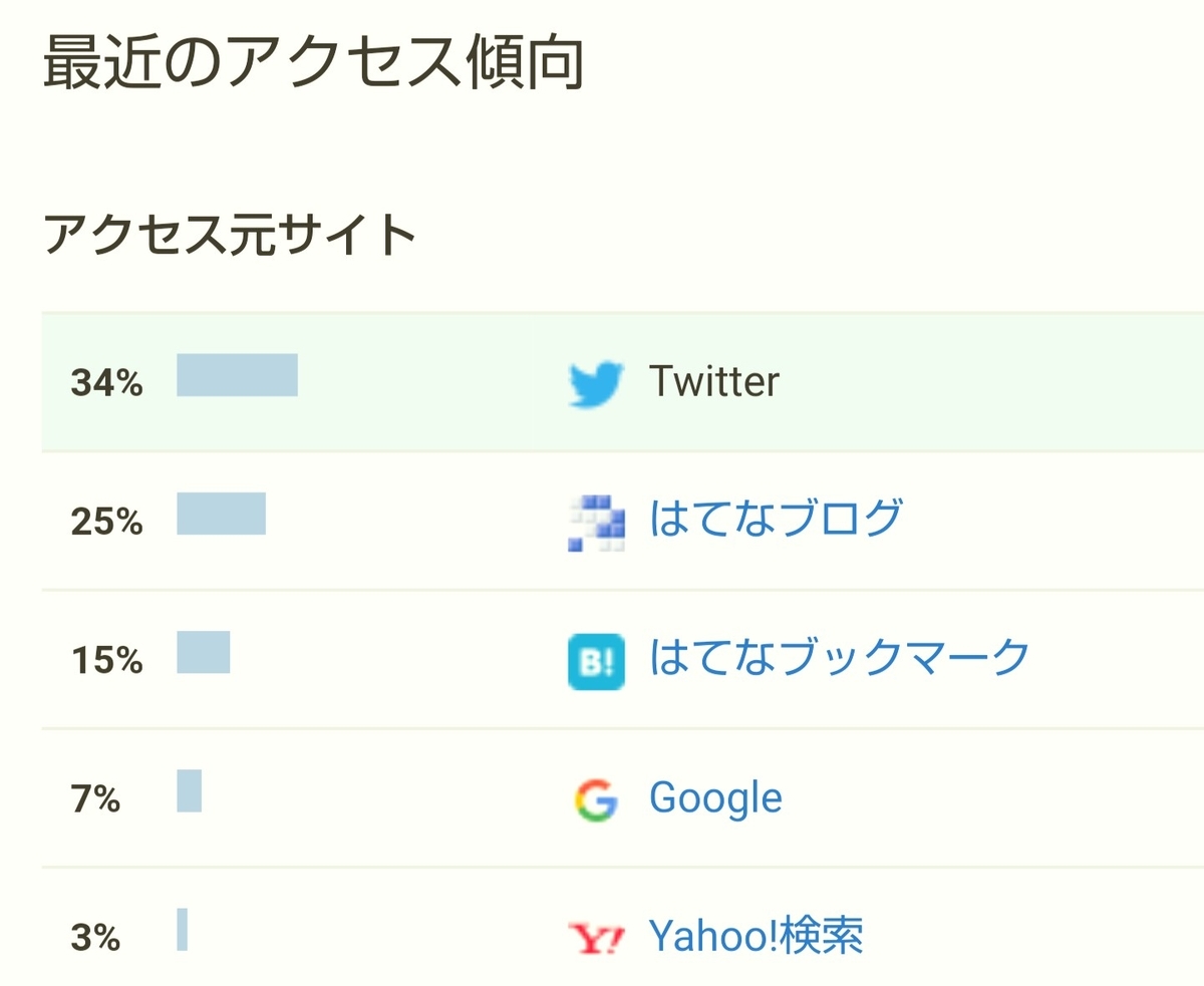 f:id:glglsti2019:20190805052709j:plain はてなブログ(無料版)初心者の二ヶ月目(九週目)のアクセス傾向