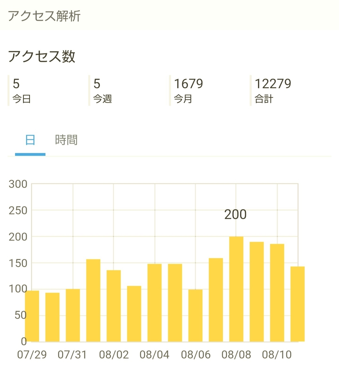 f:id:glglsti2019:20190812045236j:plain はてなブログ(無料版)初心者の三ヶ月目(十週目)のアクセス解析