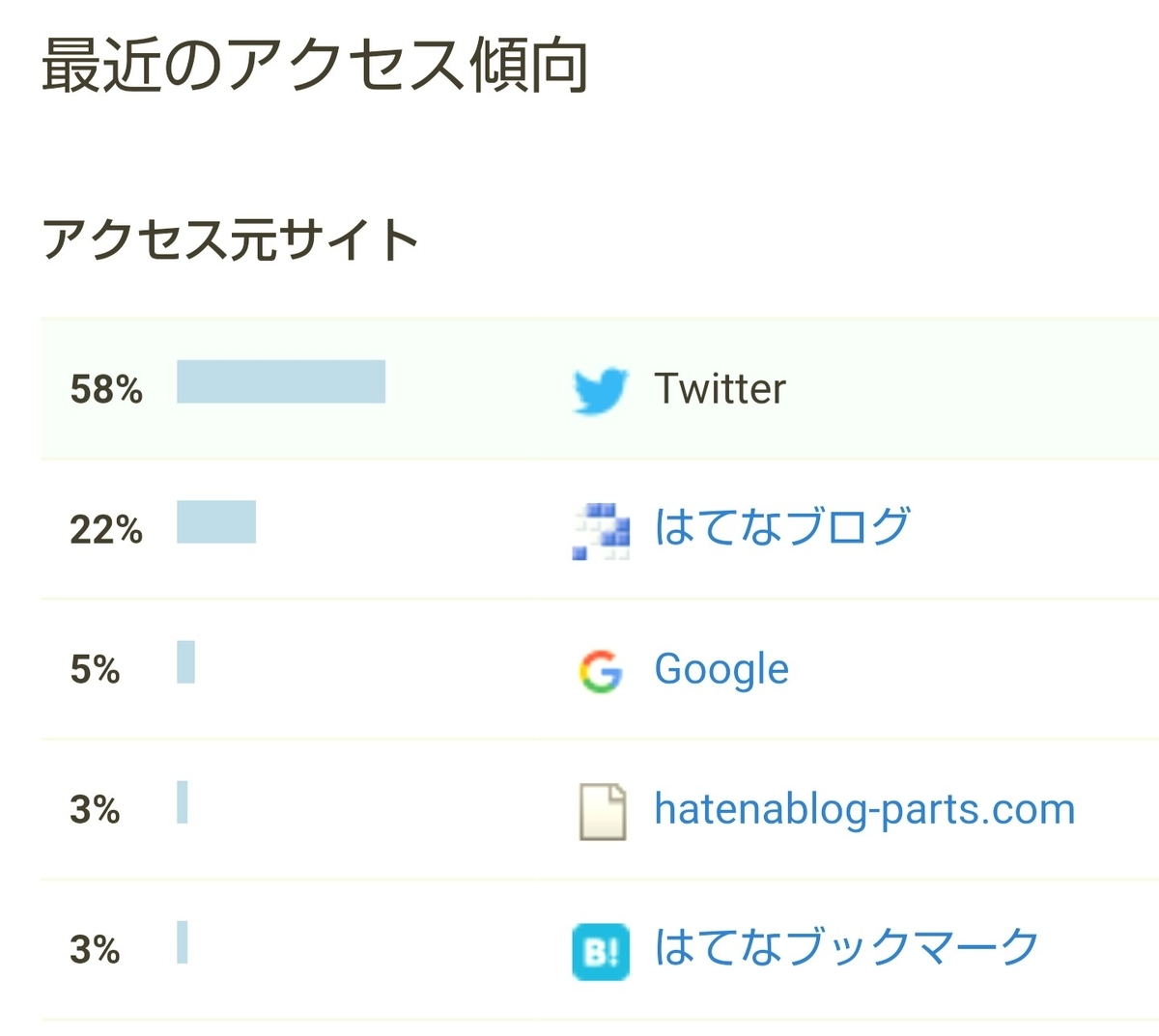 f:id:glglsti2019:20190812045603j:plain はてなブログ(無料版)初心者の二ヶ月目(十週目)のアクセス傾向