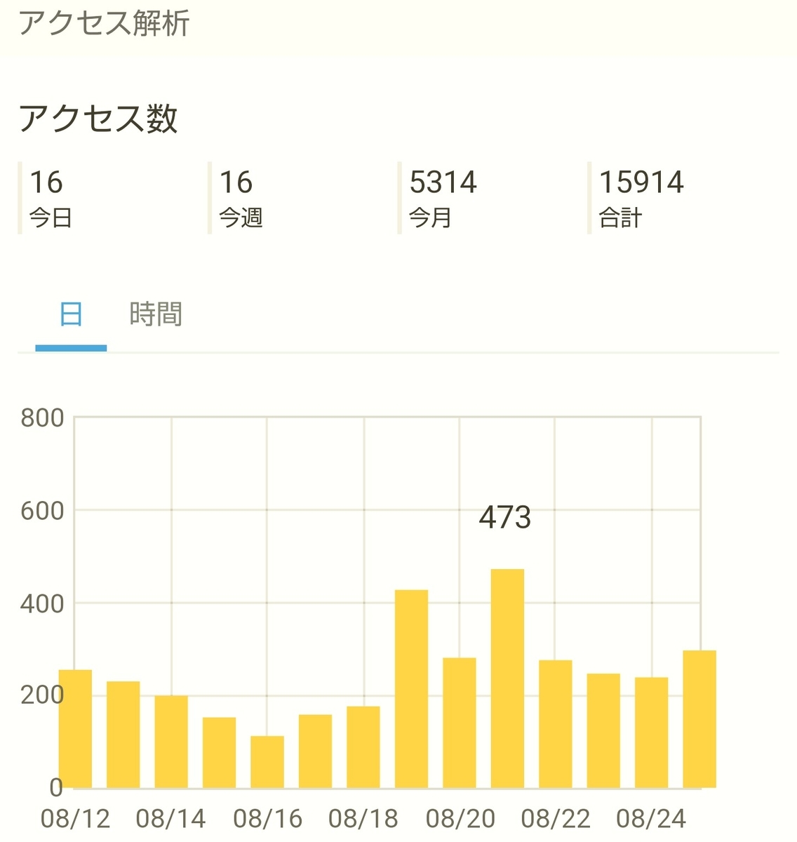 f:id:glglsti2019:20190826063012j:plain はてなブログ(無料版)初心者の三ヶ月目(十二週目)のアクセス解析
