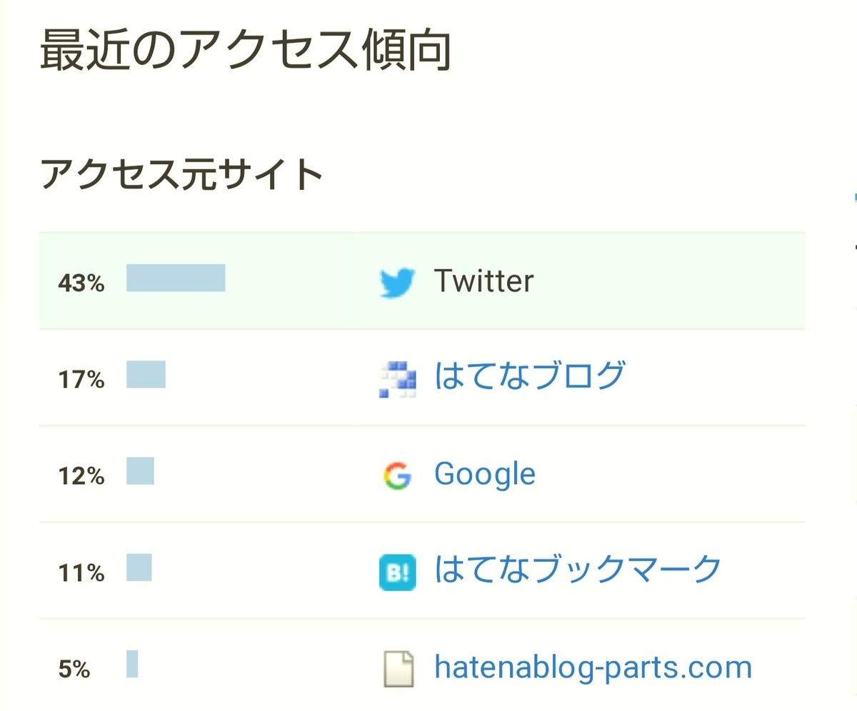 f:id:glglsti2019:20190826063055j:plain はてなブログ(無料版)初心者の三ヶ月目(十二週目)のアクセス傾向