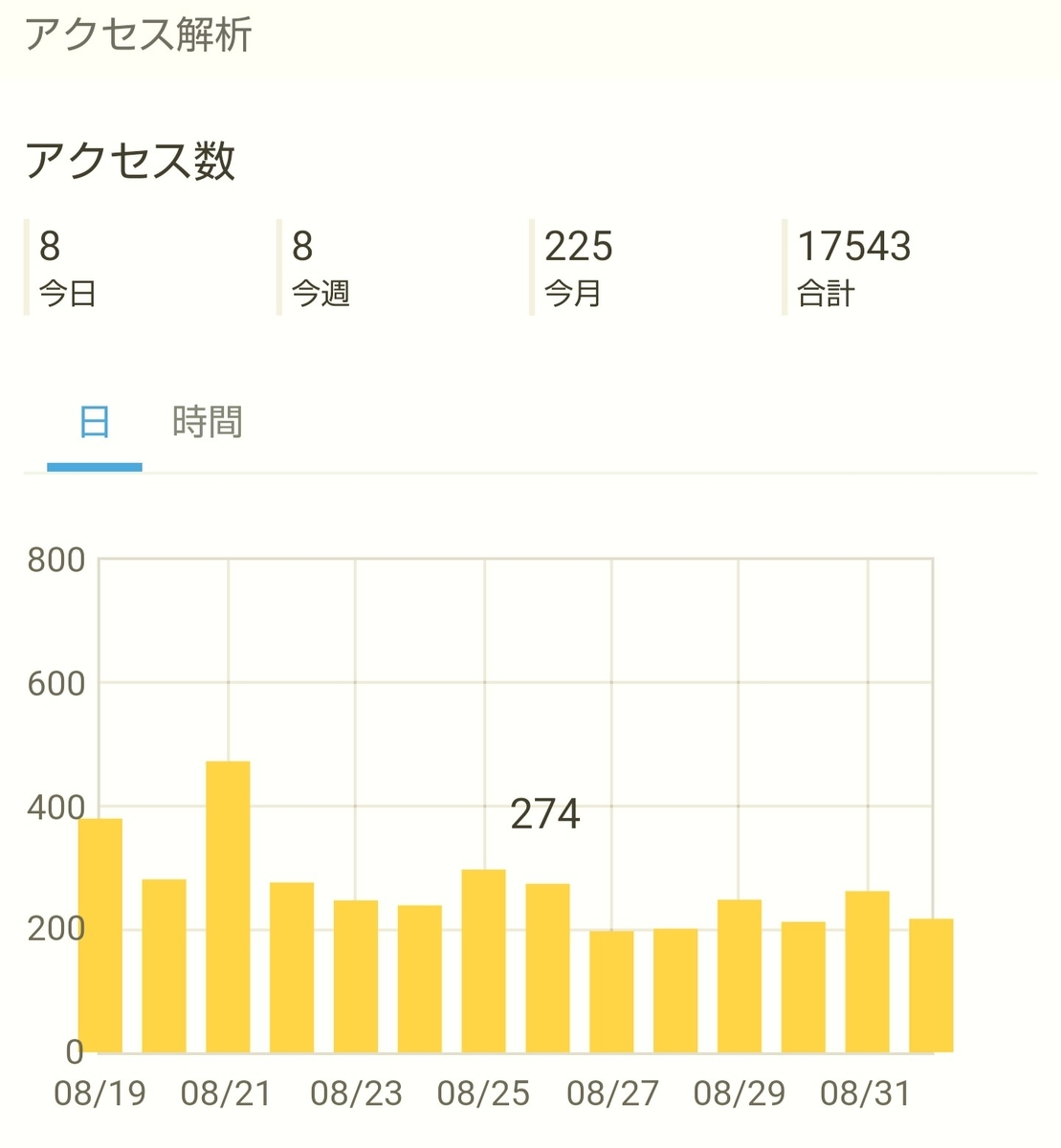 はてなブログ(無料版)初心者の三ヶ月目(十三週目)のアクセス解析