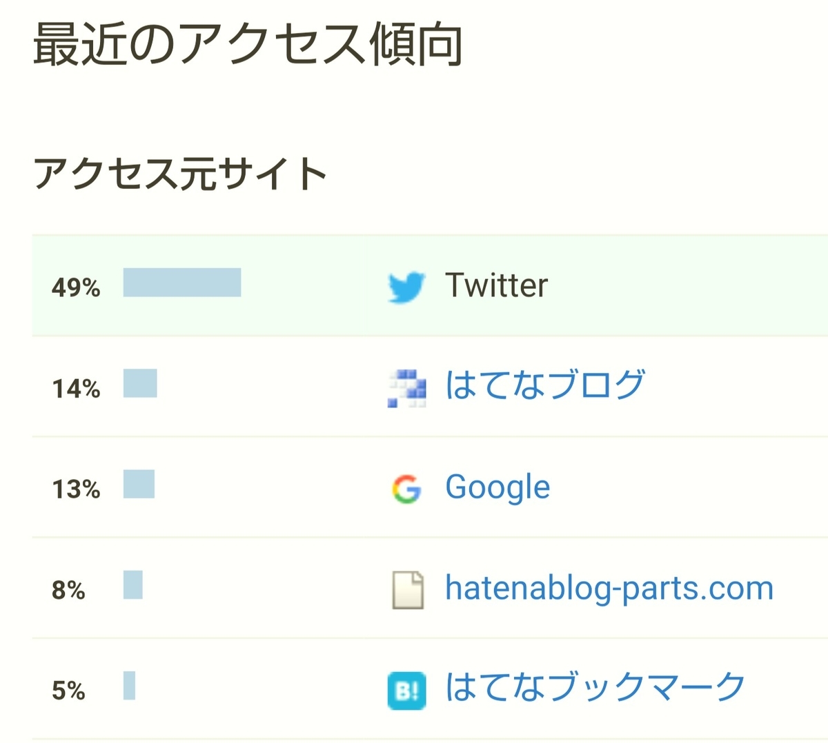 はてなブログ(無料版)初心者の三ヶ月目(十三週目)のアクセス傾向