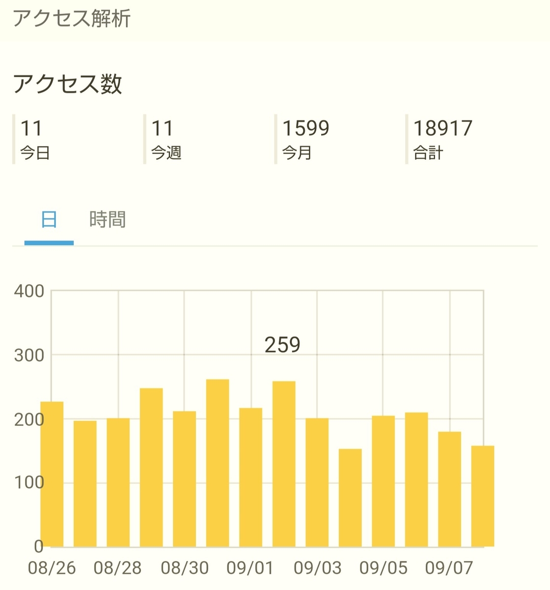 f:id:glglsti2019:20190909061520j:plain はてなブログ(無料版)初心者の四ヶ月目(十四週目)のアクセス解析