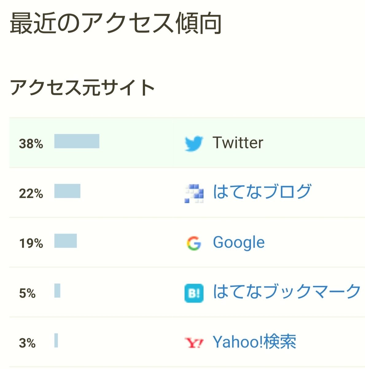 f:id:glglsti2019:20190909061544j:plain はてなブログ(無料版)初心者の四ヶ月目(十四週目)のアクセス傾向