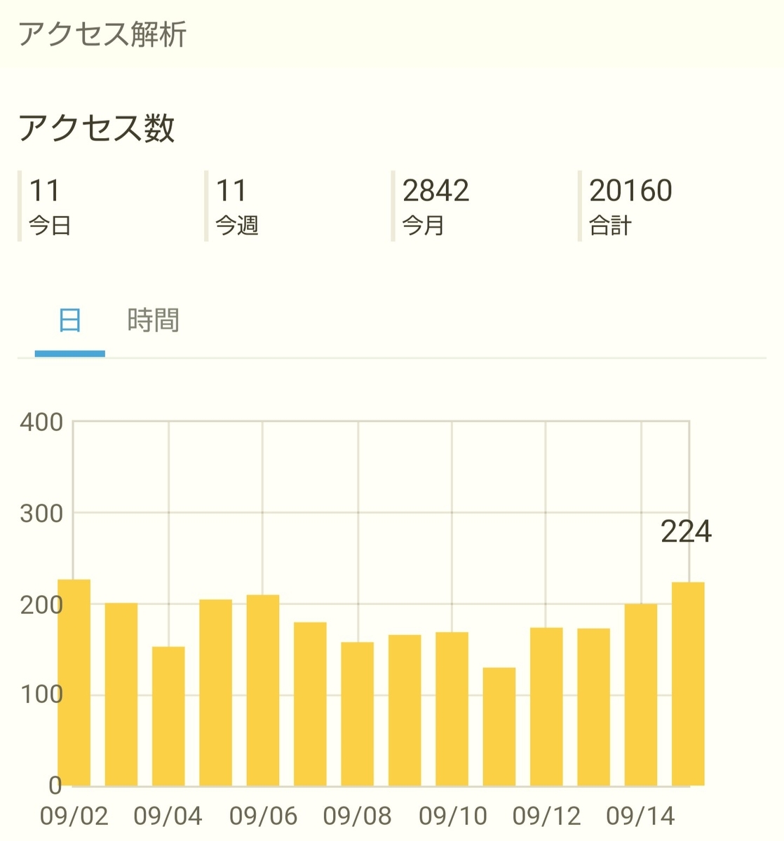 はてなブログ(無料版)初心者の四ヶ月目(十五週目)のアクセス解析