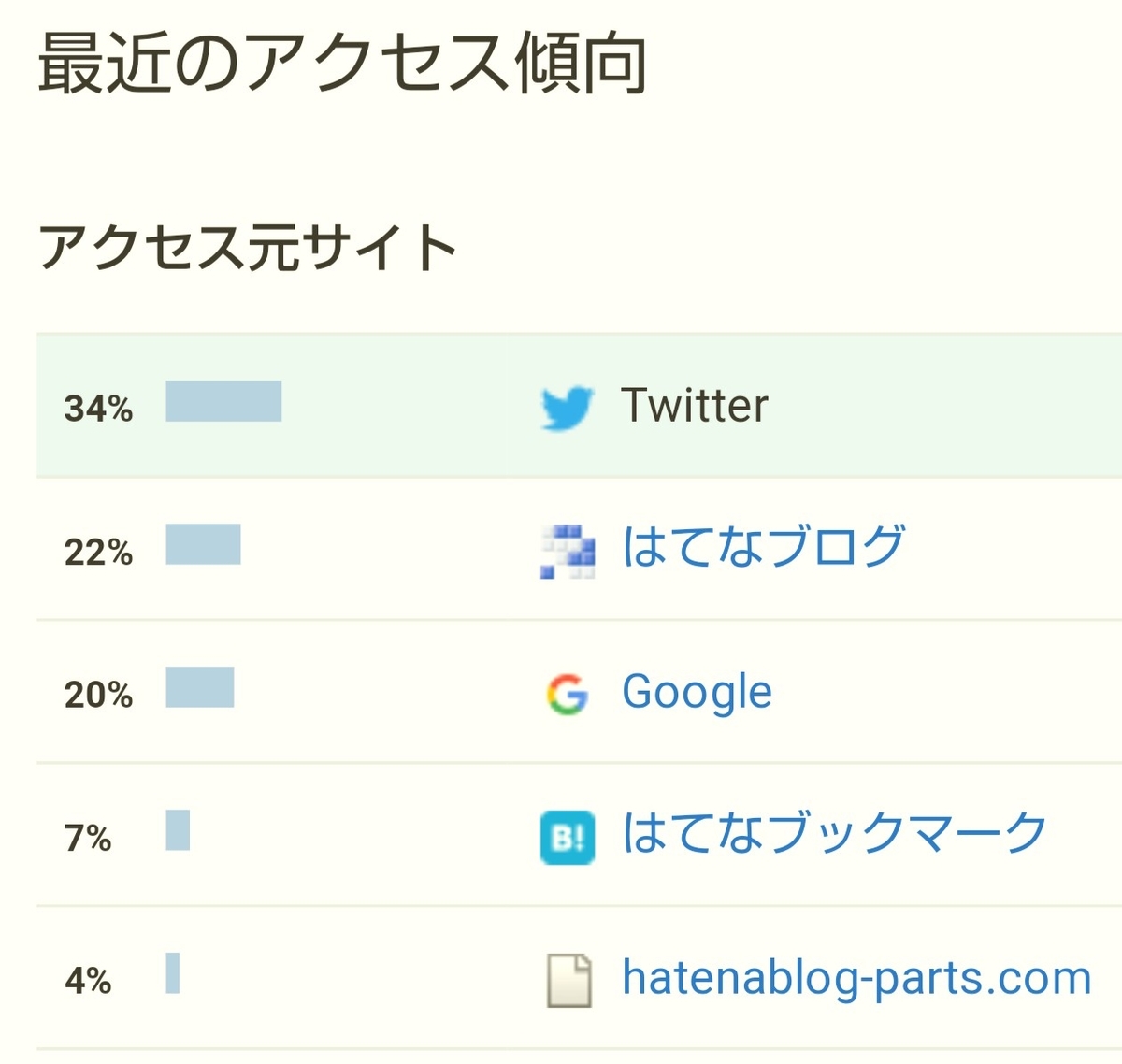 はてなブログ(無料版)初心者の四ヶ月目(十五週目)のアクセス傾向