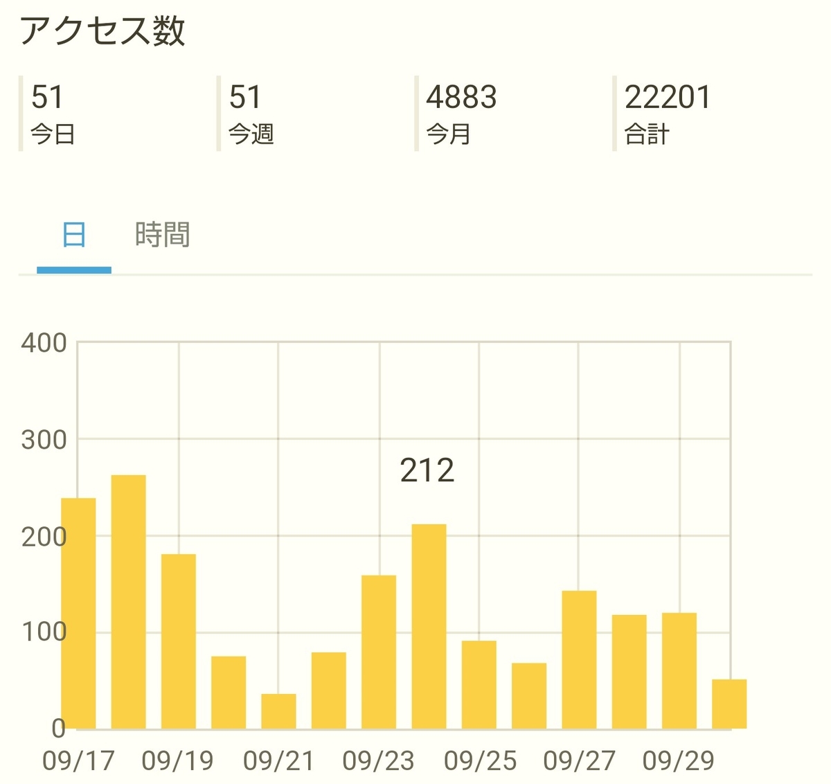 はてなブログ(無料版)初心者の四ヶ月目(十七週目)のアクセス解析