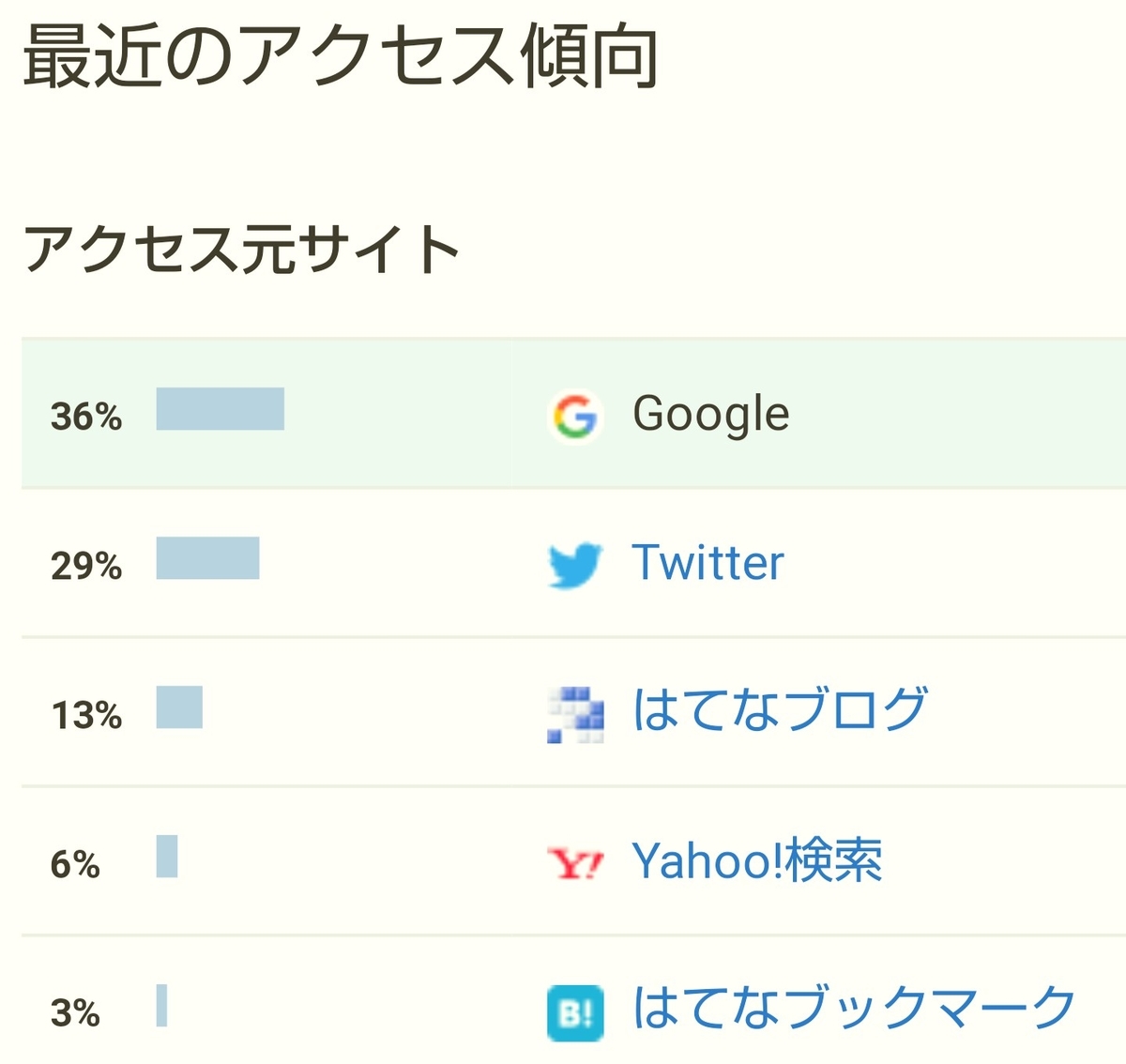 はてなブログ(無料版)初心者の四ヶ月目(十七週目)のアクセス傾向