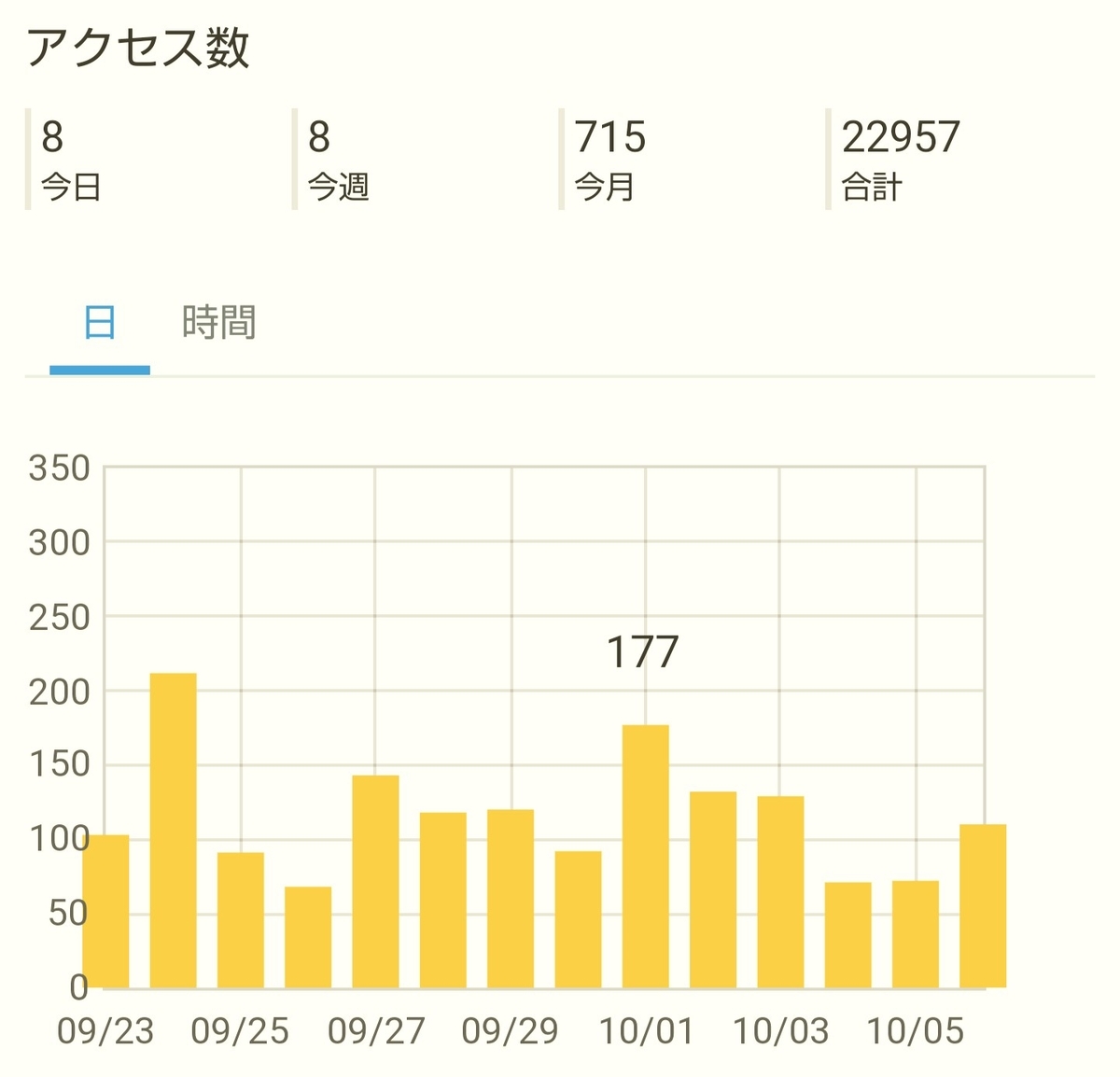 f:id:glglsti2019:20191007081507j:plain はてなブログ(無料版)初心者の五ヶ月目(十八週目)のアクセス解析