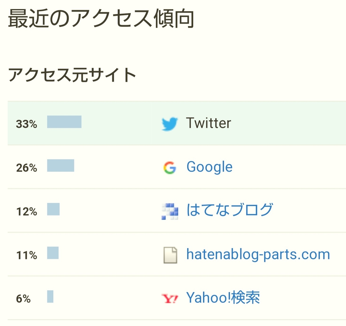 f:id:glglsti2019:20191007081527j:plain はてなブログ(無料版)初心者の五ヶ月目(十八週目)のアクセス傾向