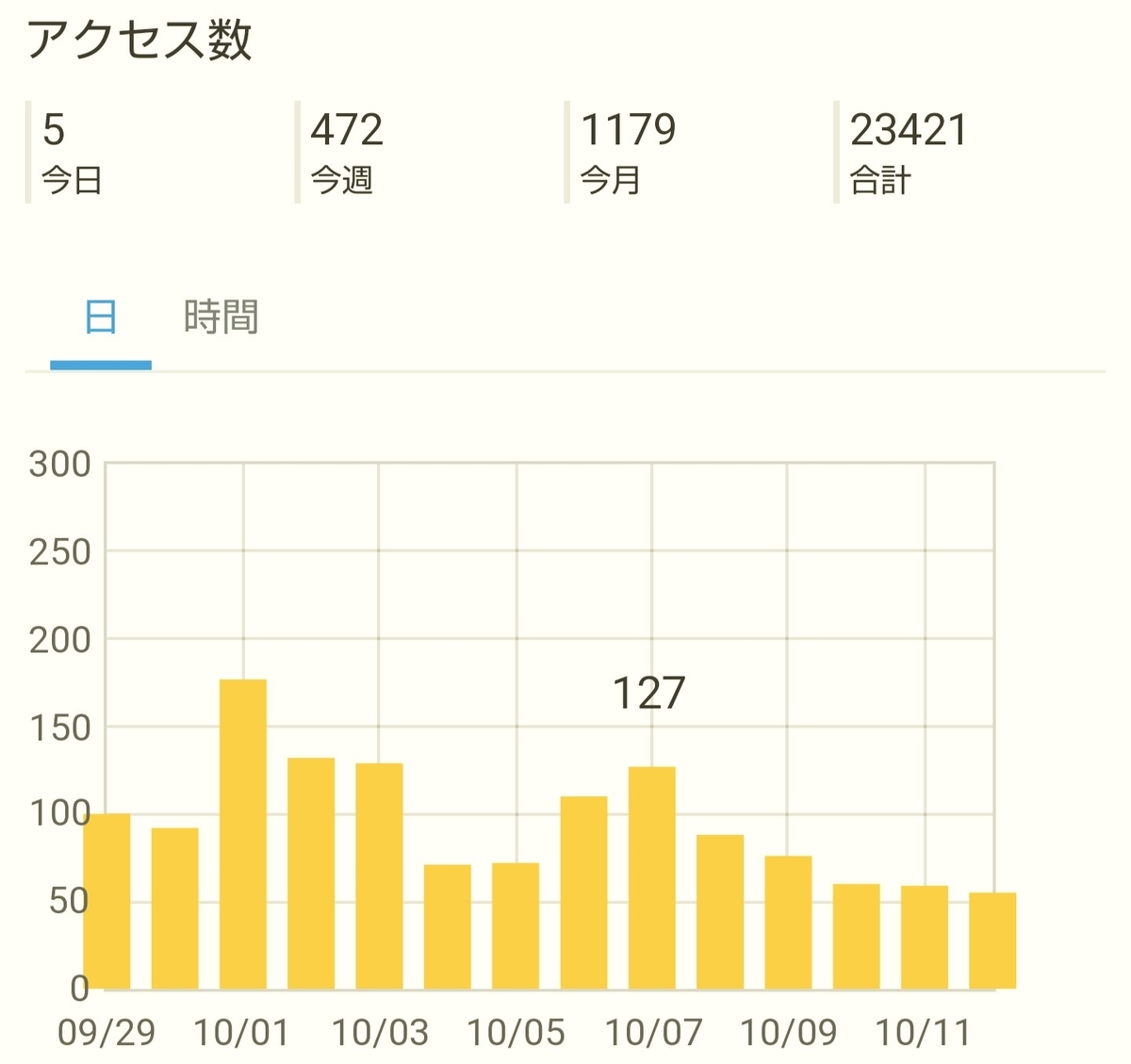 f:id:glglsti2019:20191019103208j:plain はてなブログ(無料版)初心者の五ヶ月目(十九週目)のアクセス解析
