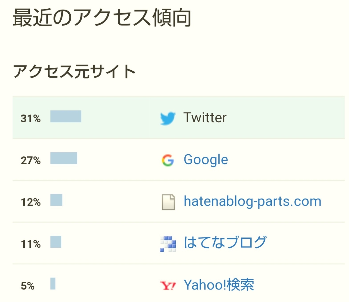 f:id:glglsti2019:20191019103237j:plain はてなブログ(無料版)初心者の五ヶ月目(十九週目)のアクセス傾向