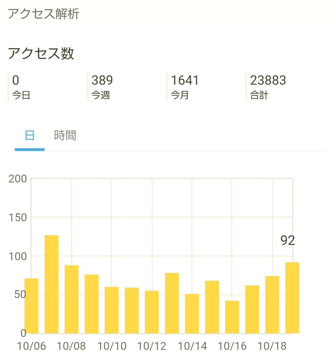 f:id:glglsti2019:20191020000537j:plain はてなブログ(無料版)初心者の五ヶ月目(二十週目)のアクセス解析