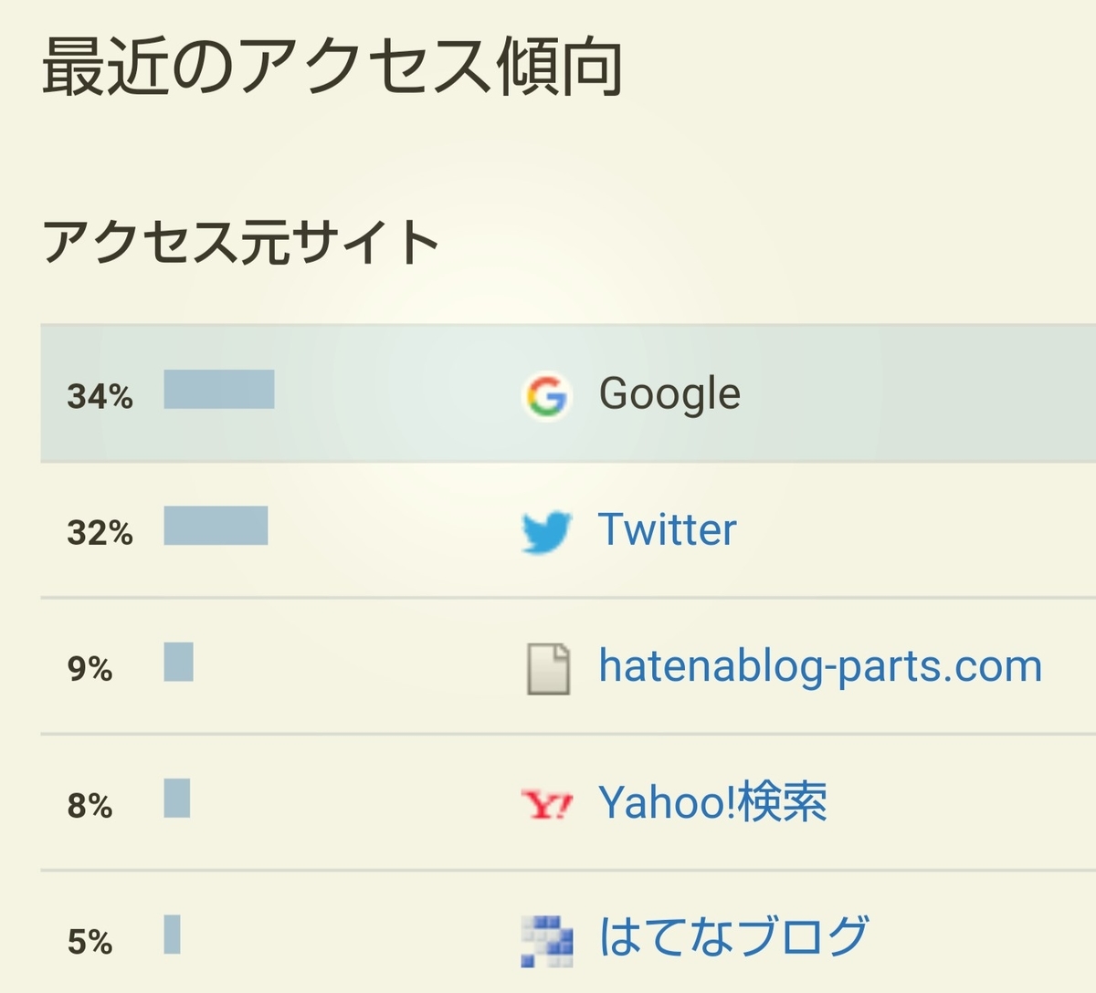 f:id:glglsti2019:20191020000600j:plain はてなブログ(無料版)初心者の五ヶ月目(二十週目)のアクセス傾向