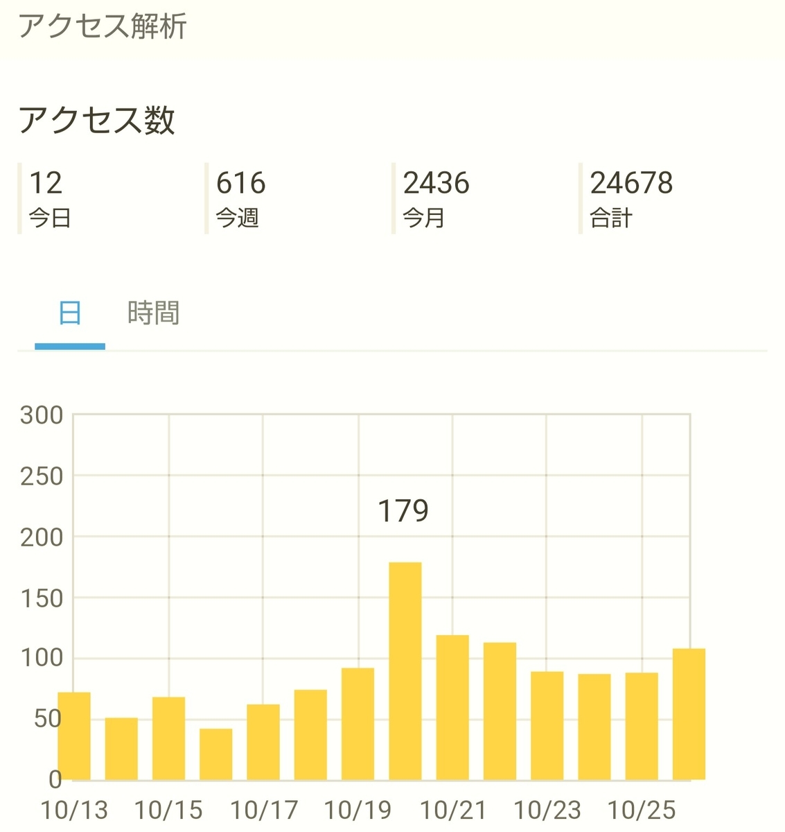 はてなブログ(無料版)初心者の五ヶ月目(二十一週目)のアクセス解析