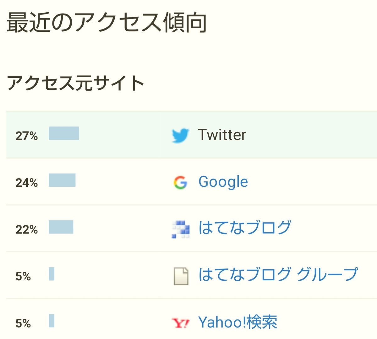 はてなブログ(無料版)初心者の五ヶ月目(二十一週目)のアクセス傾向