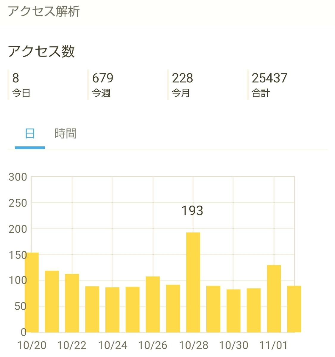 はてなブログ(無料版)初心者の五ヶ月目(二十二週目)のアクセス解析