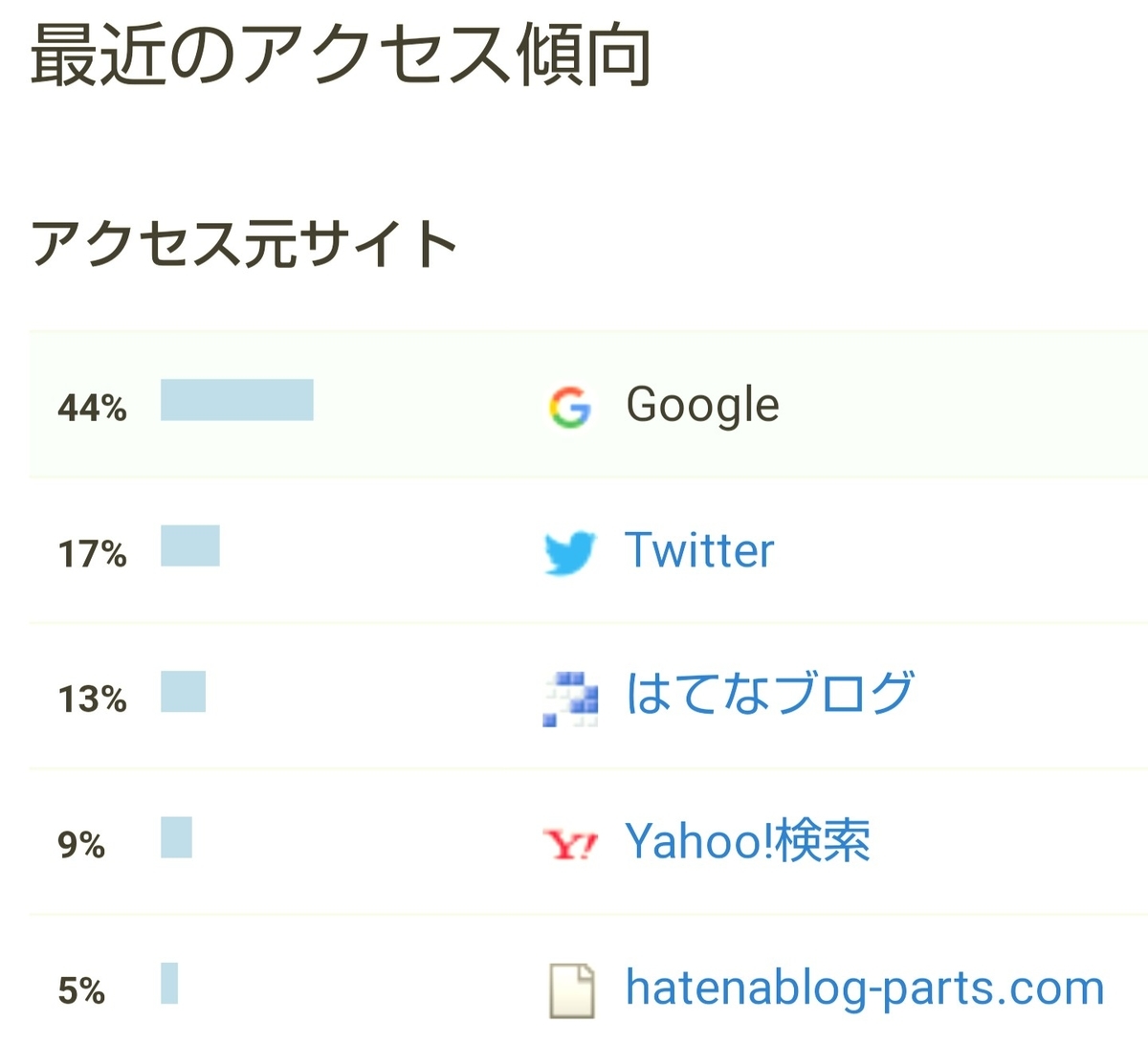 はてなブログ(無料版)初心者の五ヶ月目(二十二週目)のアクセス傾向