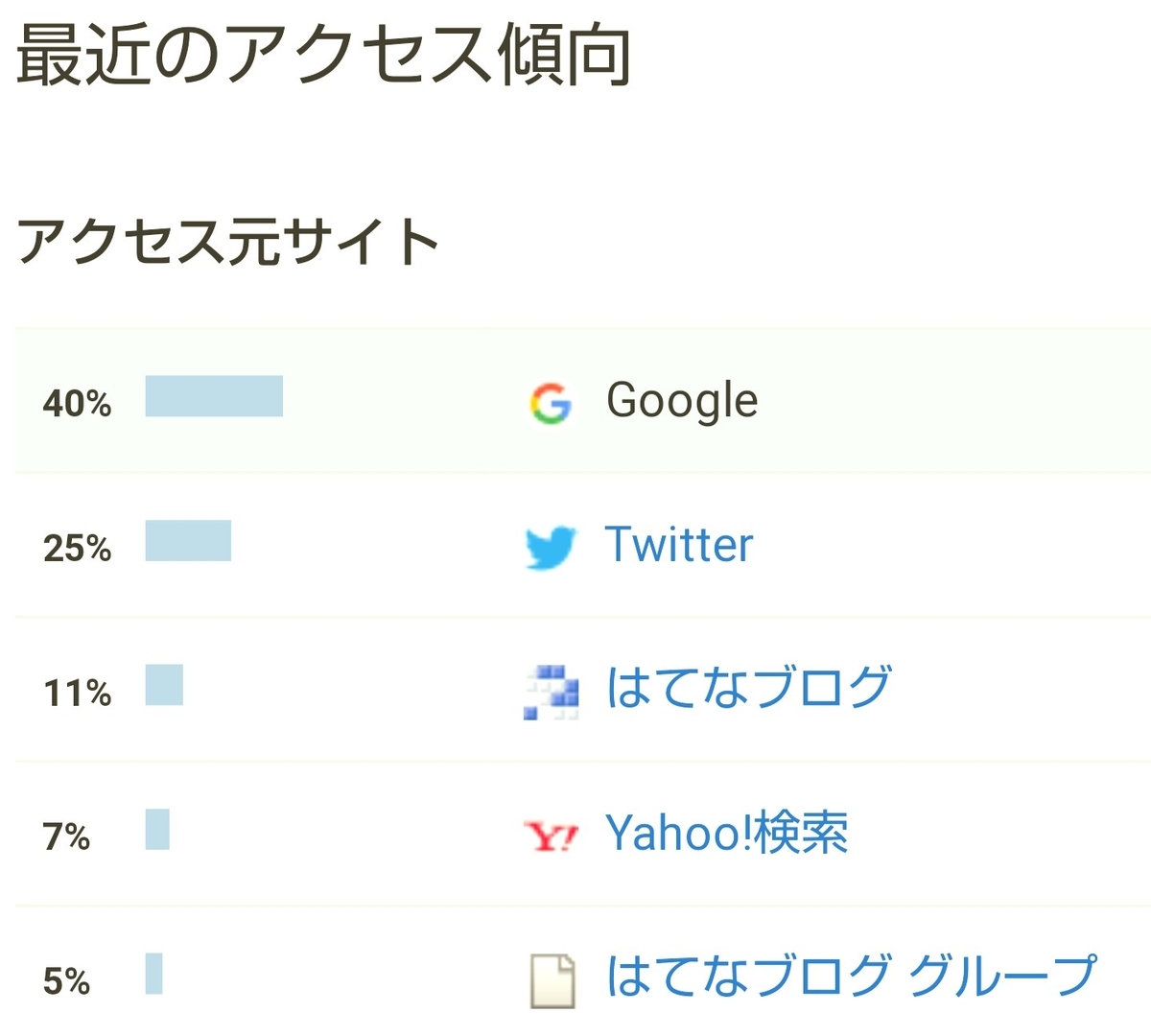 f:id:glglsti2019:20191110093305j:plain はてなブログ(無料版)初心者の六ヶ月目(二十三週目)のアクセス傾向