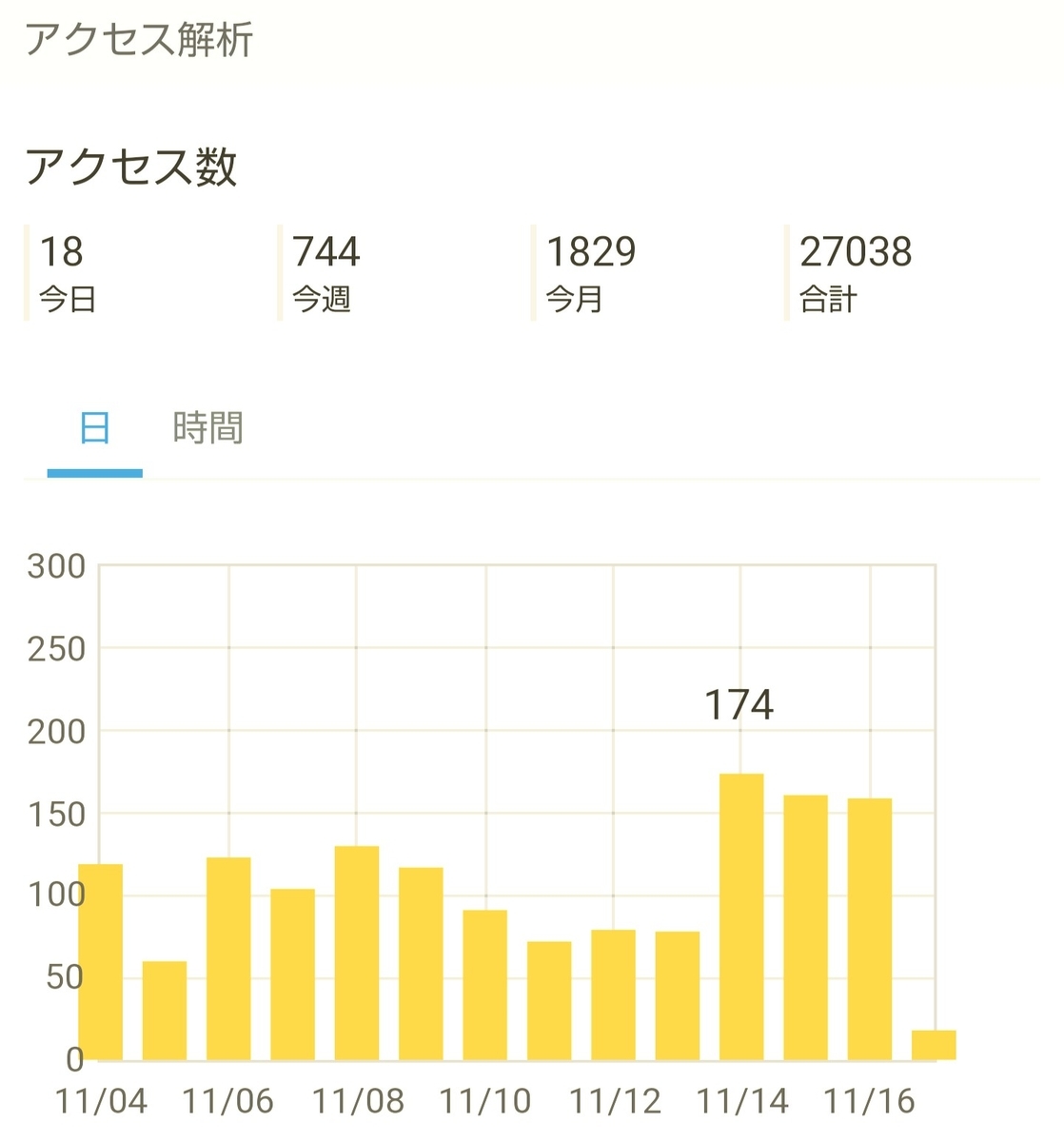 はてなブログ(無料版)初心者の六ヶ月目(二十四週目)のアクセス解析