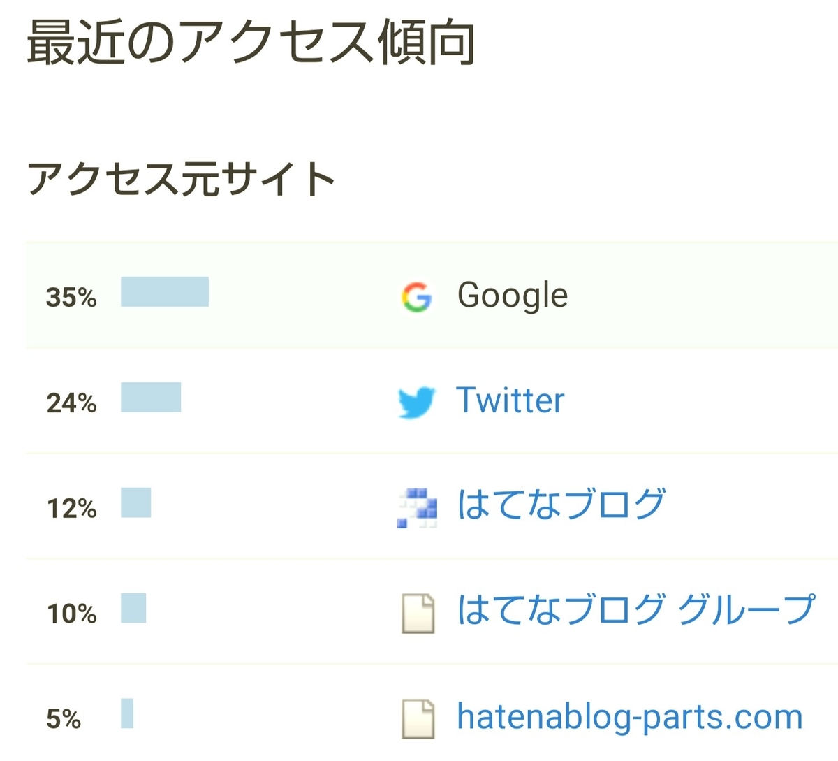 はてなブログ(無料版)初心者の六ヶ月目(二十四週目)のアクセス傾向