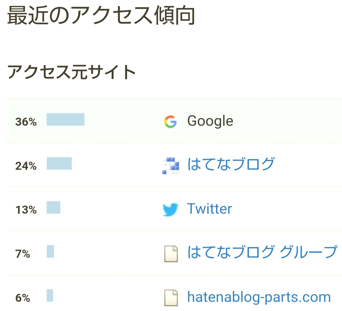 はてなブログ(無料版)初心者の六ヶ月目(二十五週目)のアクセス傾向