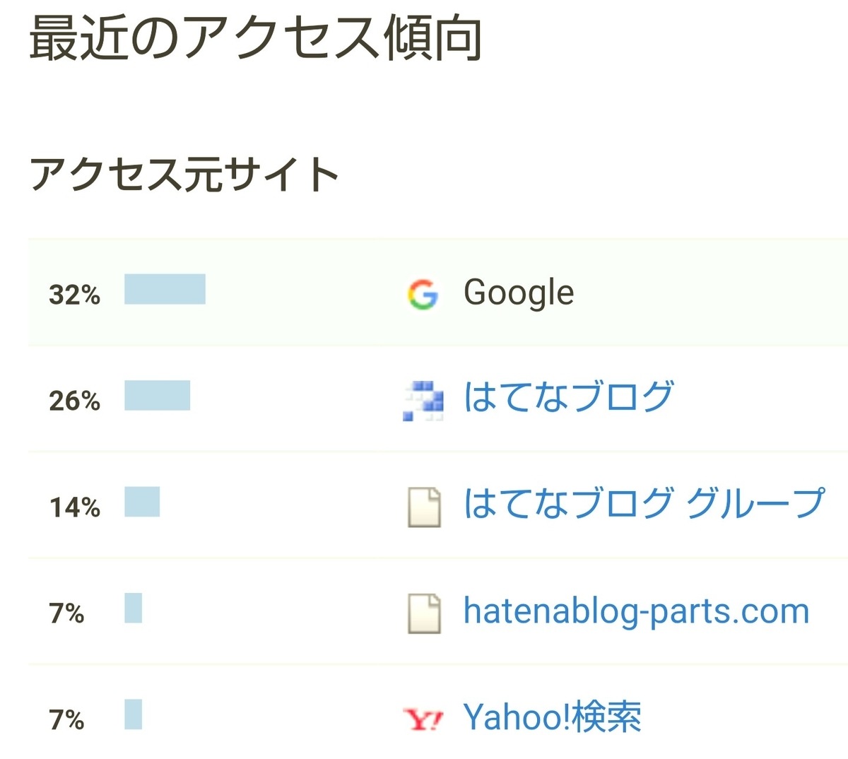 はてなブログ(無料版)初心者の六ヶ月目(二十六週目)のアクセス傾向