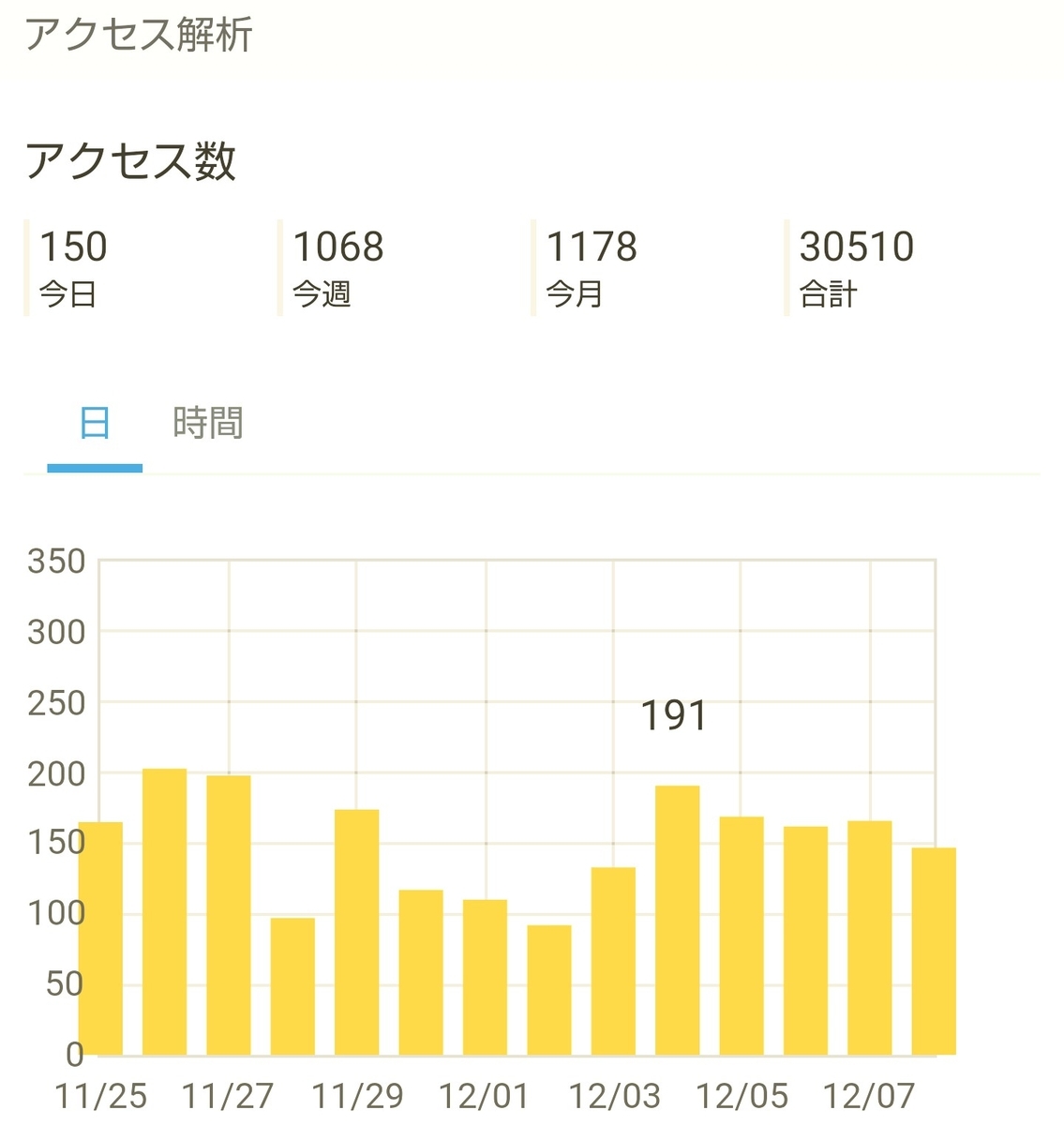 はてなブログ(無料版)初心者の七ヶ月目(二十七週目)のアクセス解析