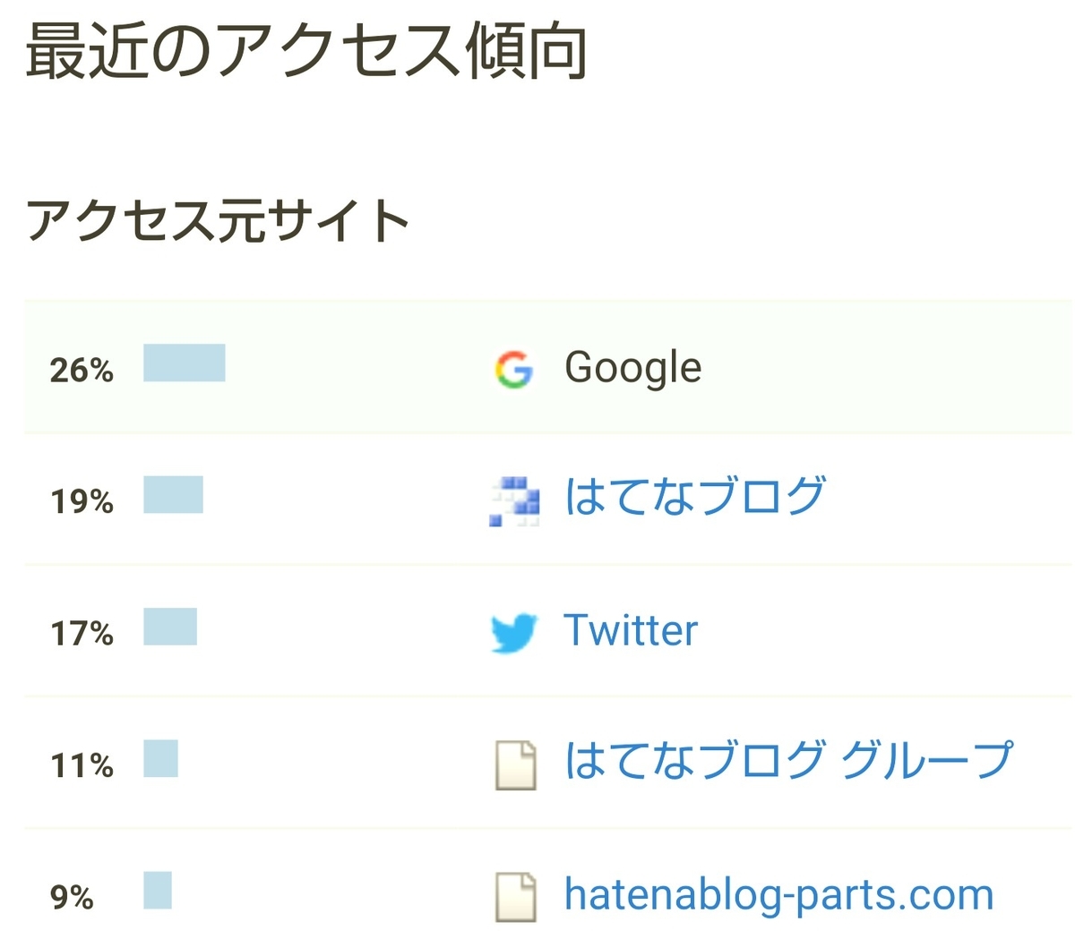 はてなブログ(無料版)初心者の七ヶ月目(二十七週目)のアクセス傾向