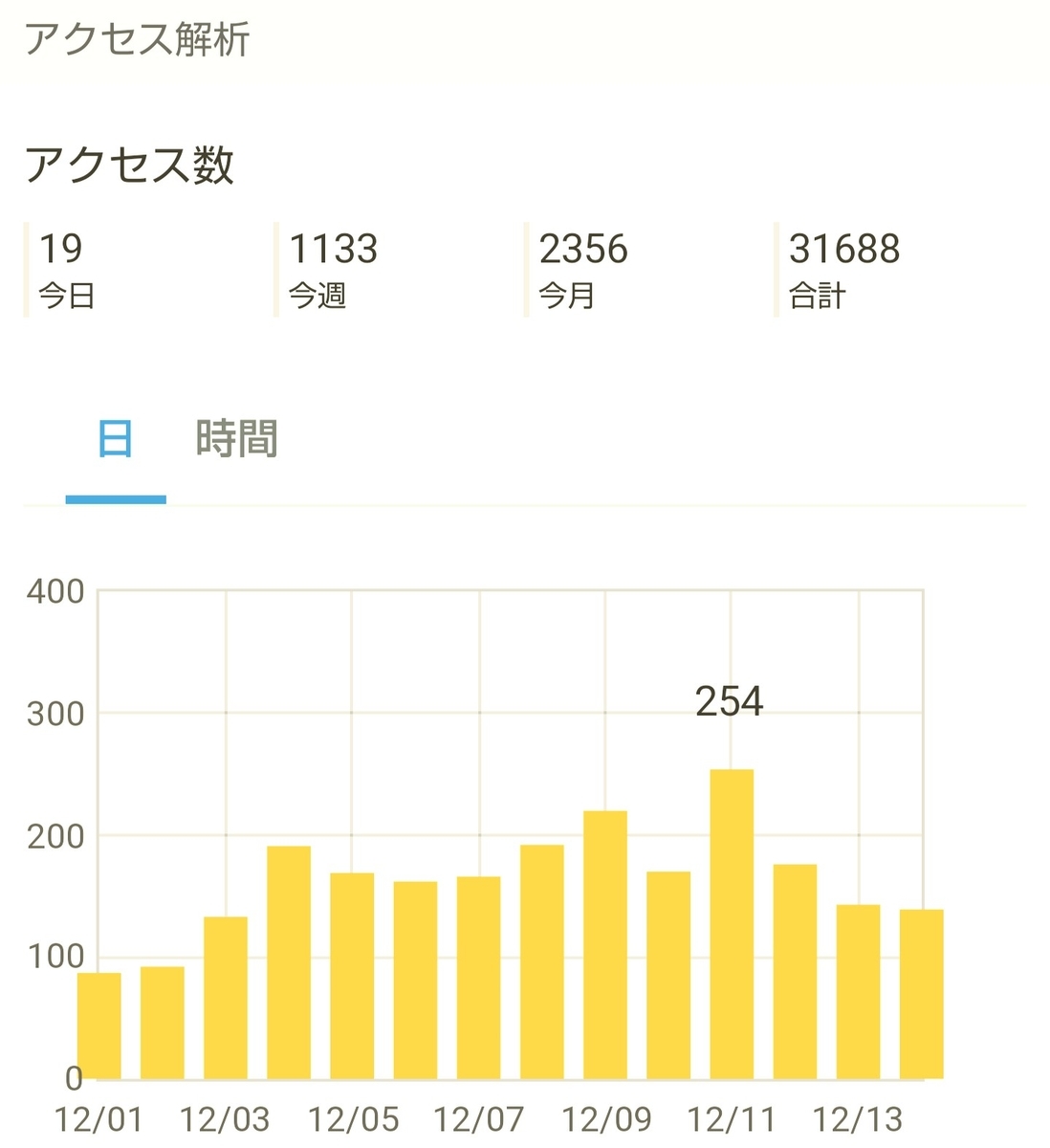 はてなブログ(無料版)初心者の七ヶ月目(二十八週目)のアクセス解析