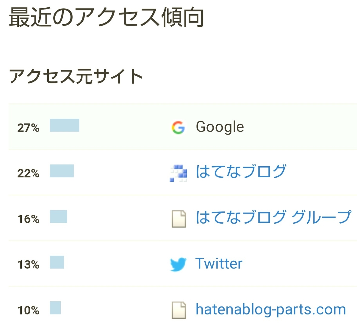 はてなブログ(無料版)初心者の七ヶ月目(二十八週目)のアクセス傾向