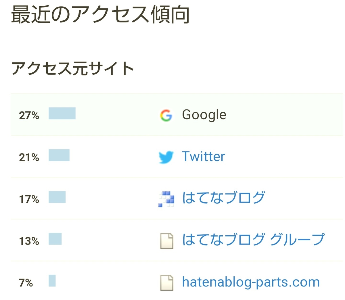 はてなブログ(無料版)初心者の七ヶ月目(二十九週目)のアクセス傾向