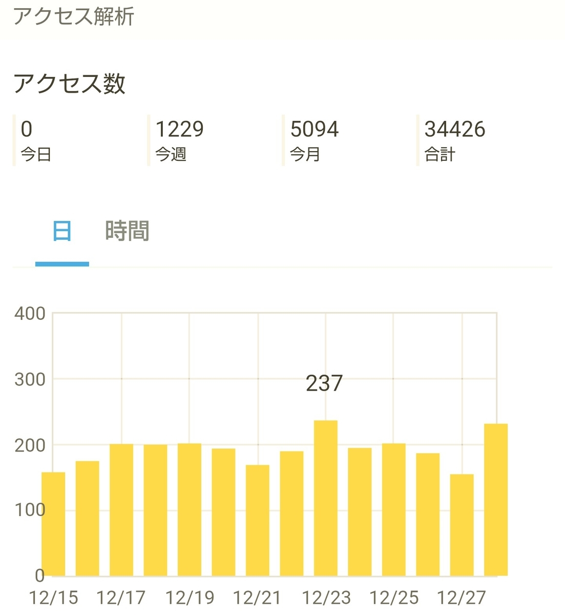 はてなブログ(無料版)初心者の七ヶ月目(三十週目)のアクセス解析