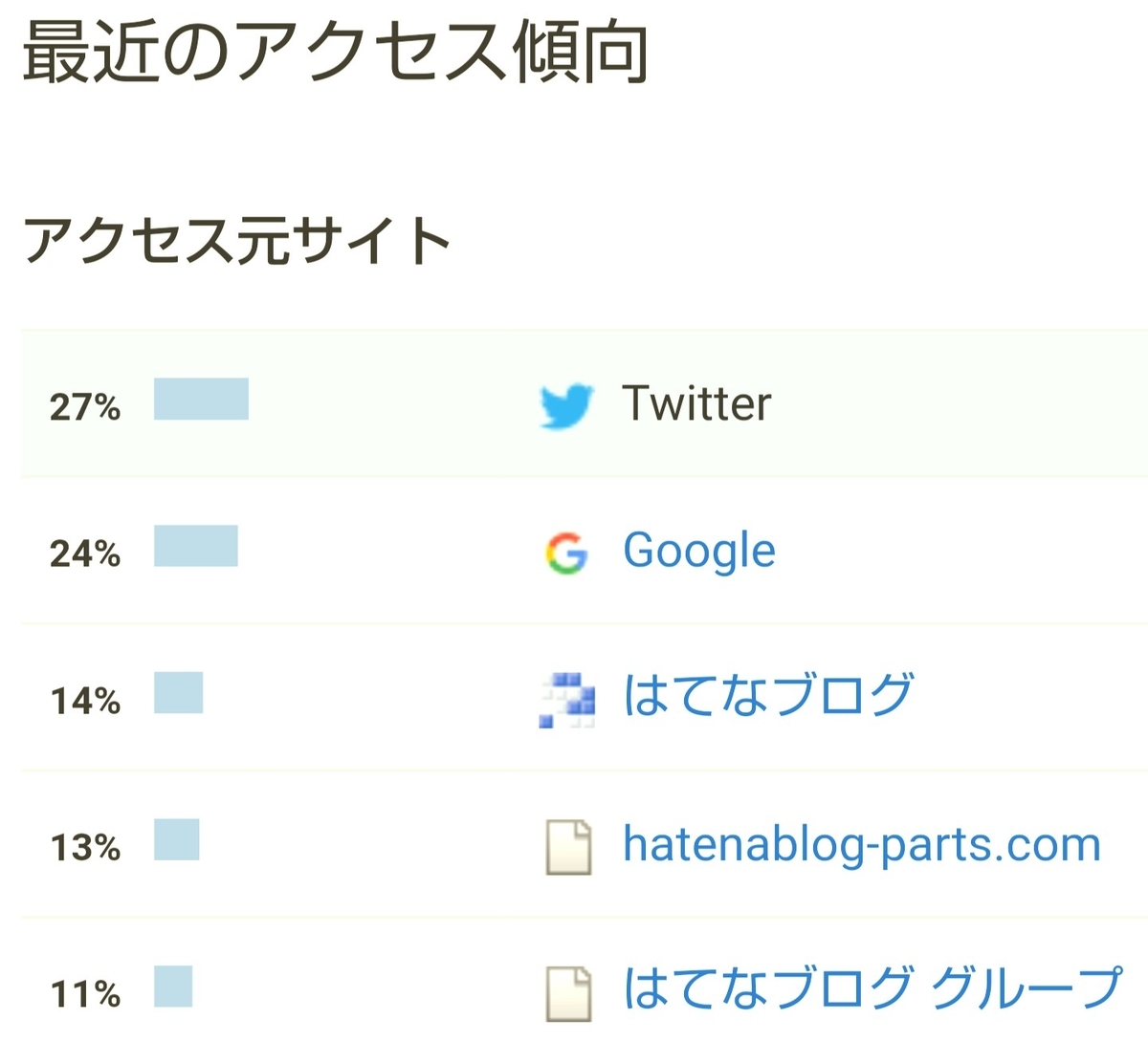 はてなブログ(無料版)初心者の七ヶ月目(三十週目)のアクセス傾向