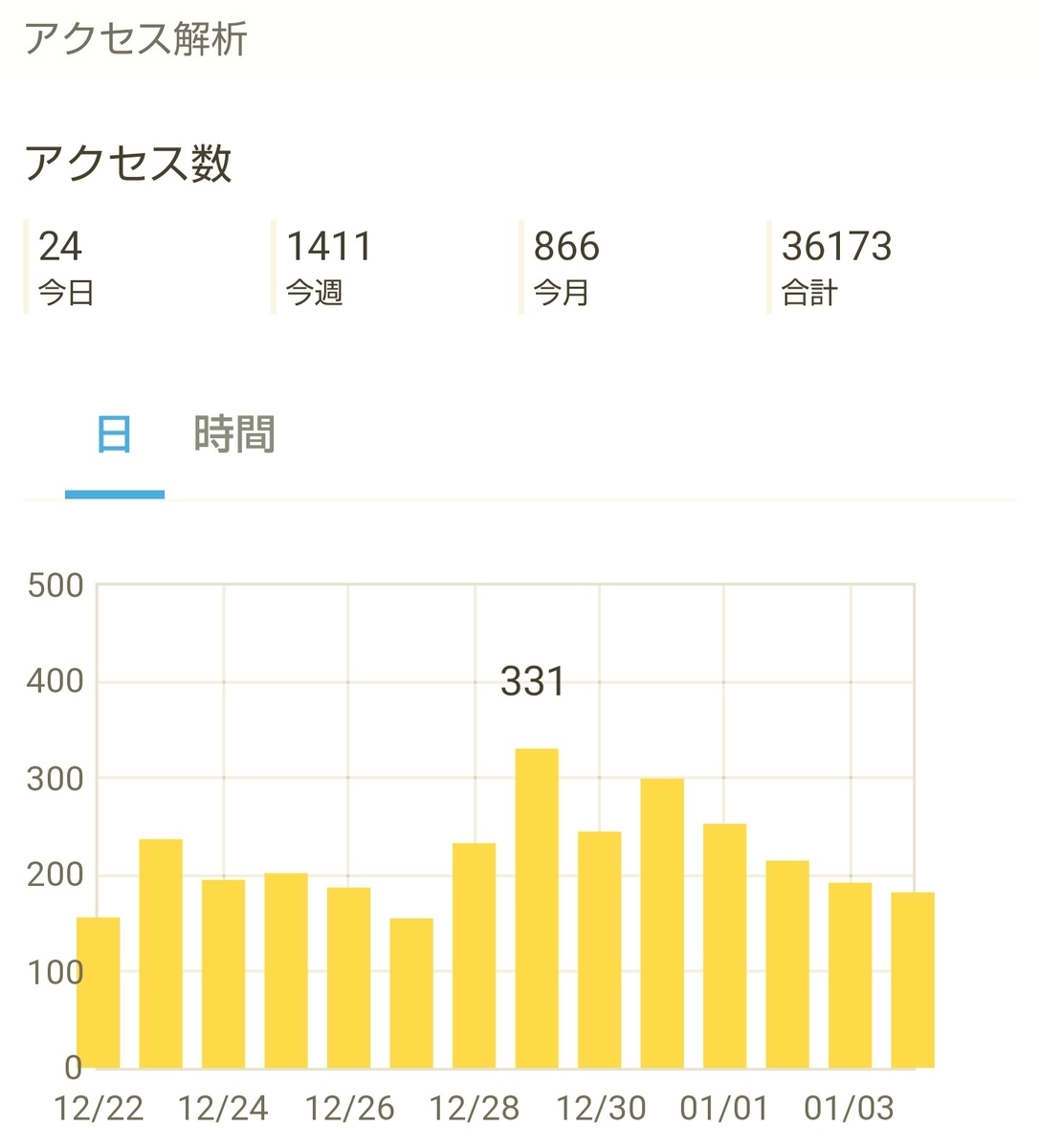 はてなブログ(無料版)初心者の七ヶ月目(三十一週目)のアクセス解析