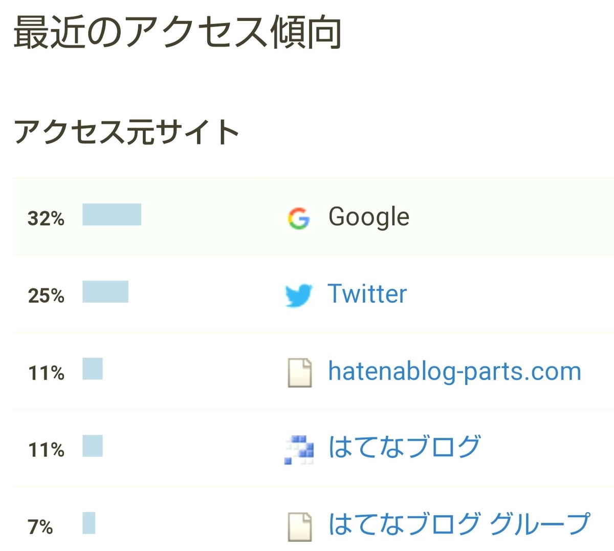 はてなブログ(無料版)初心者の七ヶ月目(三十一週目)のアクセス傾向