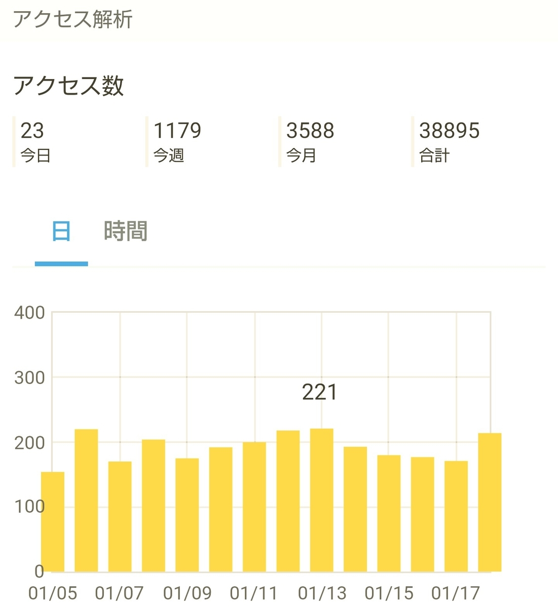 f:id:glglsti2019:20200120155245j:plain はてなブログ(無料版)初心者の八ヶ月目(三十三週目)のアクセス解析