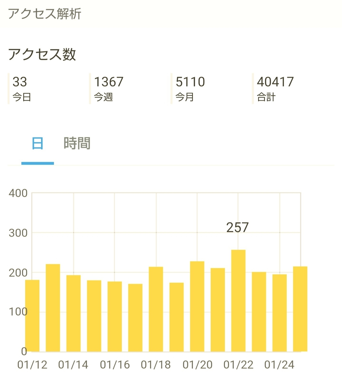 f:id:glglsti2019:20200126063639j:plain はてなブログ(無料版)初心者の八ヶ月目(三十四週目)のアクセス解析