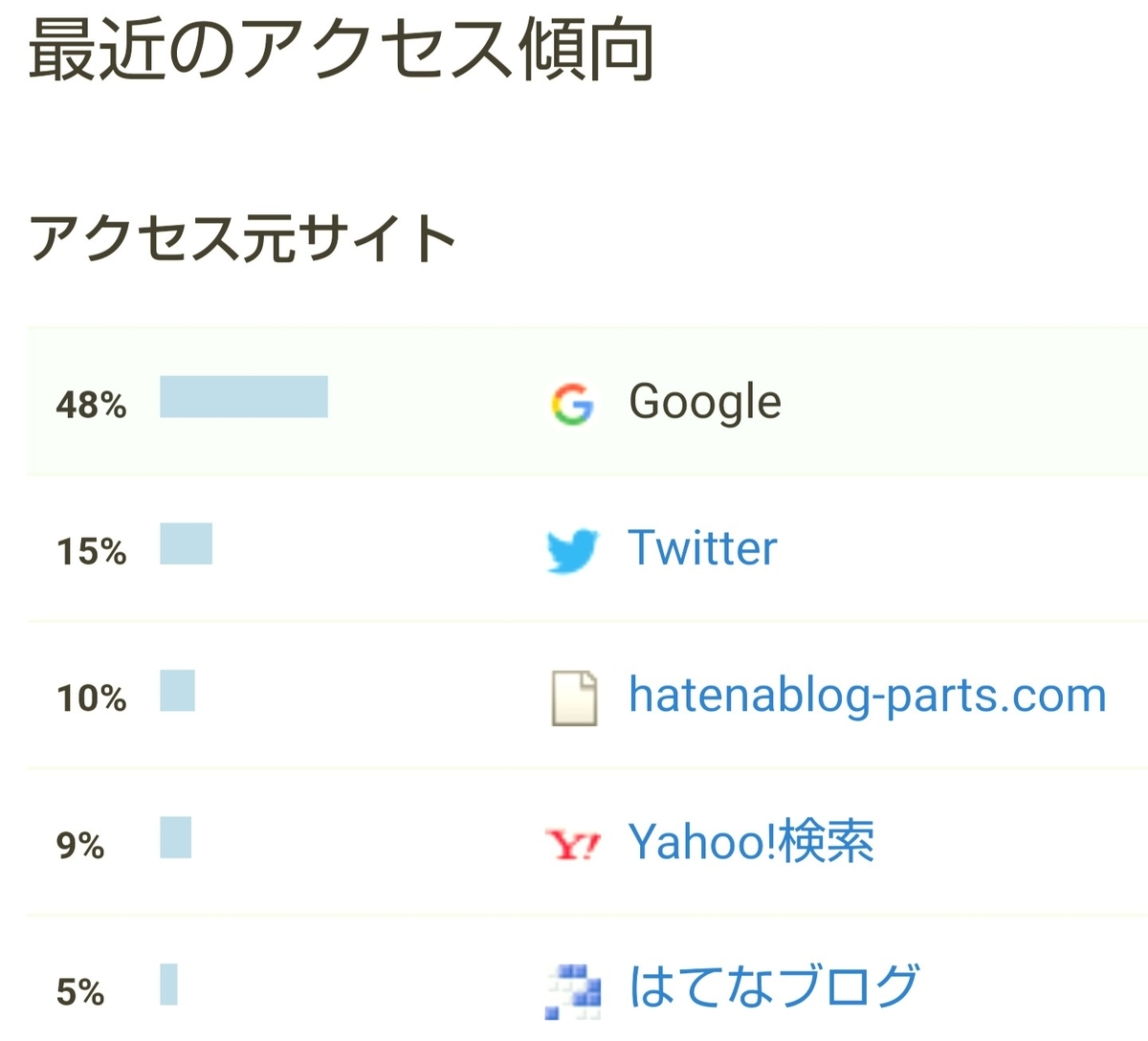 f:id:glglsti2019:20200126063712j:plain はてなブログ(無料版)初心者の八ヶ月目(三十四週目)のアクセス傾向