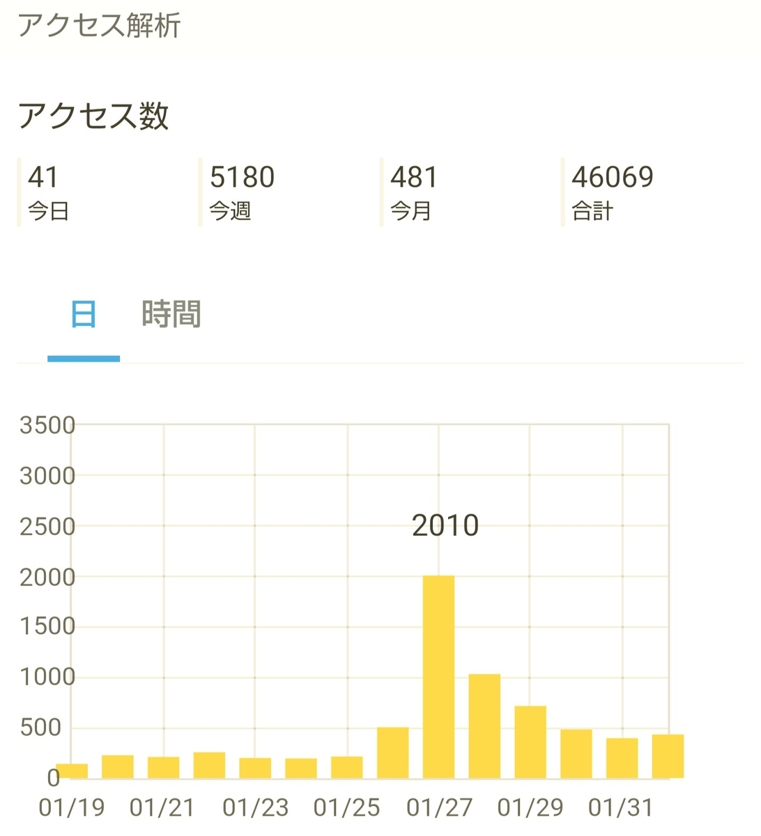 はてなブログ(無料版)初心者の八ヶ月目(三十五週目)のアクセス解析