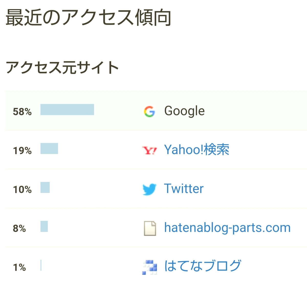 はてなブログ(無料版)初心者の八ヶ月目(三十五週目)のアクセス傾向