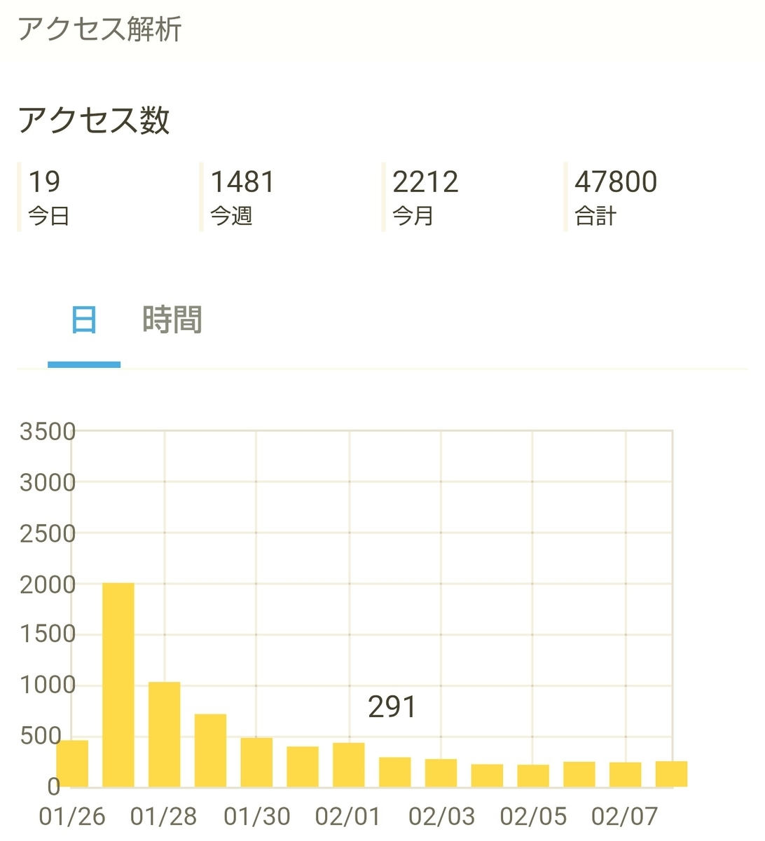 はてなブログ(無料版)初心者の九ヶ月目(三十六週目)のアクセス解析