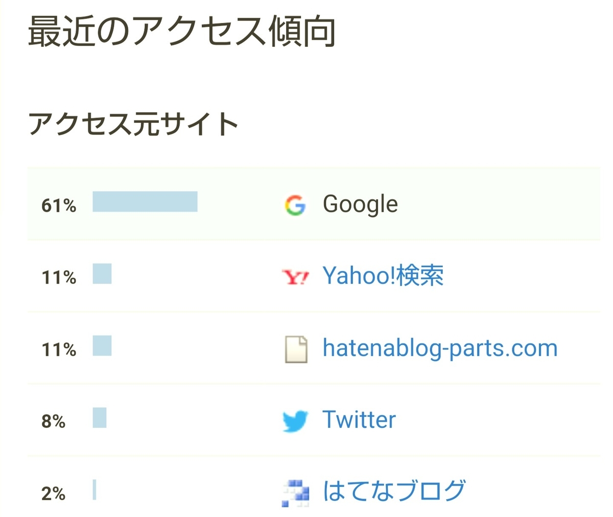はてなブログ(無料版)初心者の九ヶ月目(三十六週目)のアクセス傾向