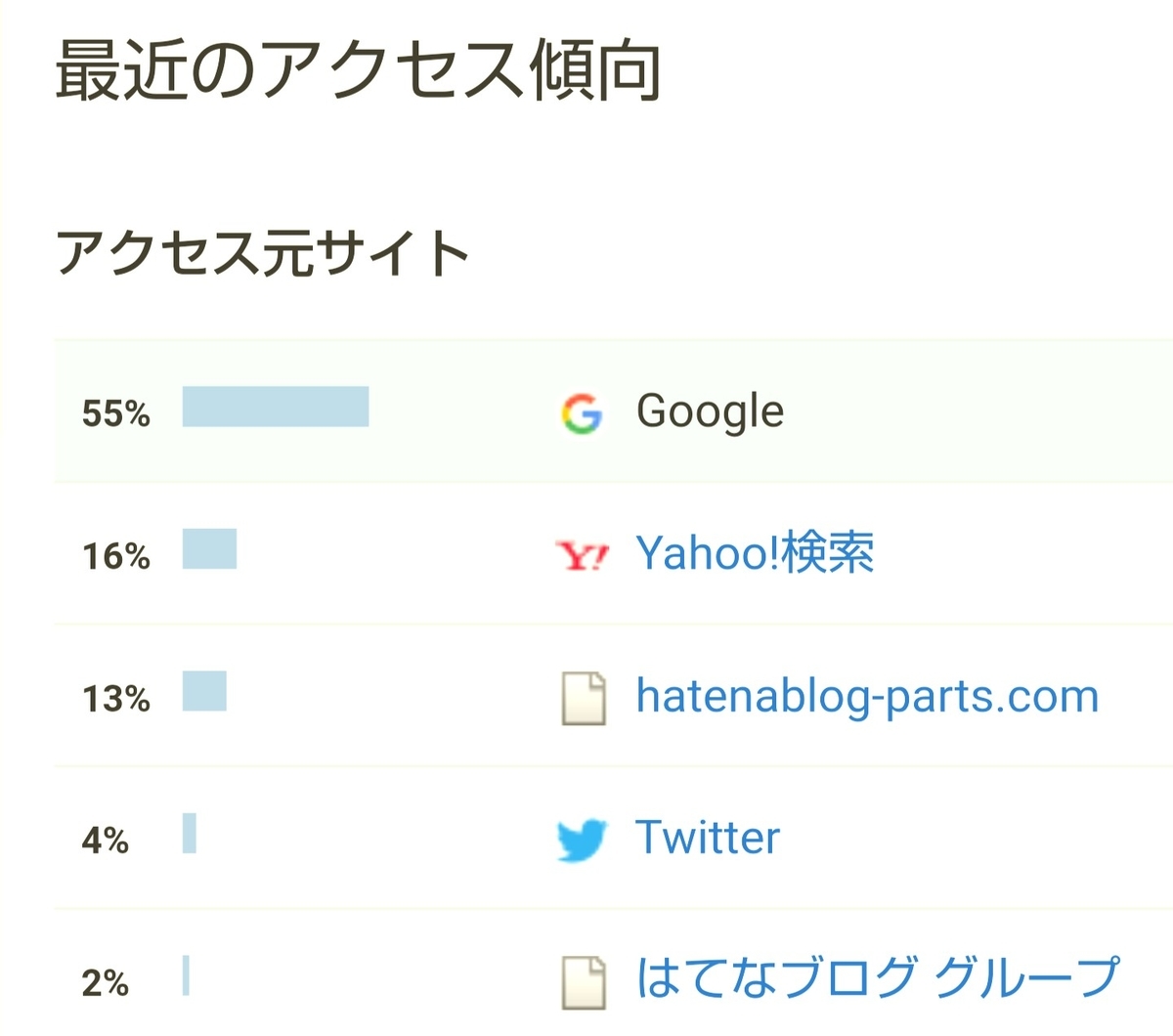 f:id:glglsti2019:20200216030204j:plain はてなブログ(無料版)初心者の九ヶ月目(三十七週目)のアクセス傾向