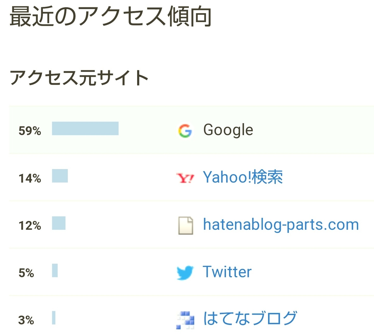 はてなブログ(無料版)初心者の九ヶ月目(三十九週目)のアクセス傾向