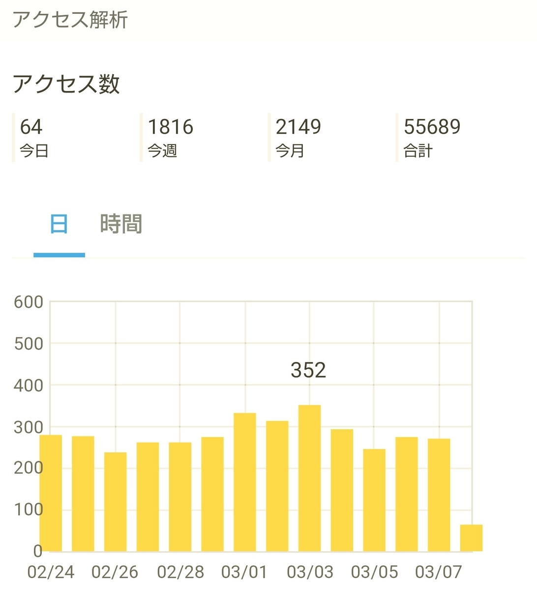 f:id:glglsti2019:20200308101000j:plain はてなブログ(無料版)初心者の十ヶ月目(四十週目)のアクセス解析