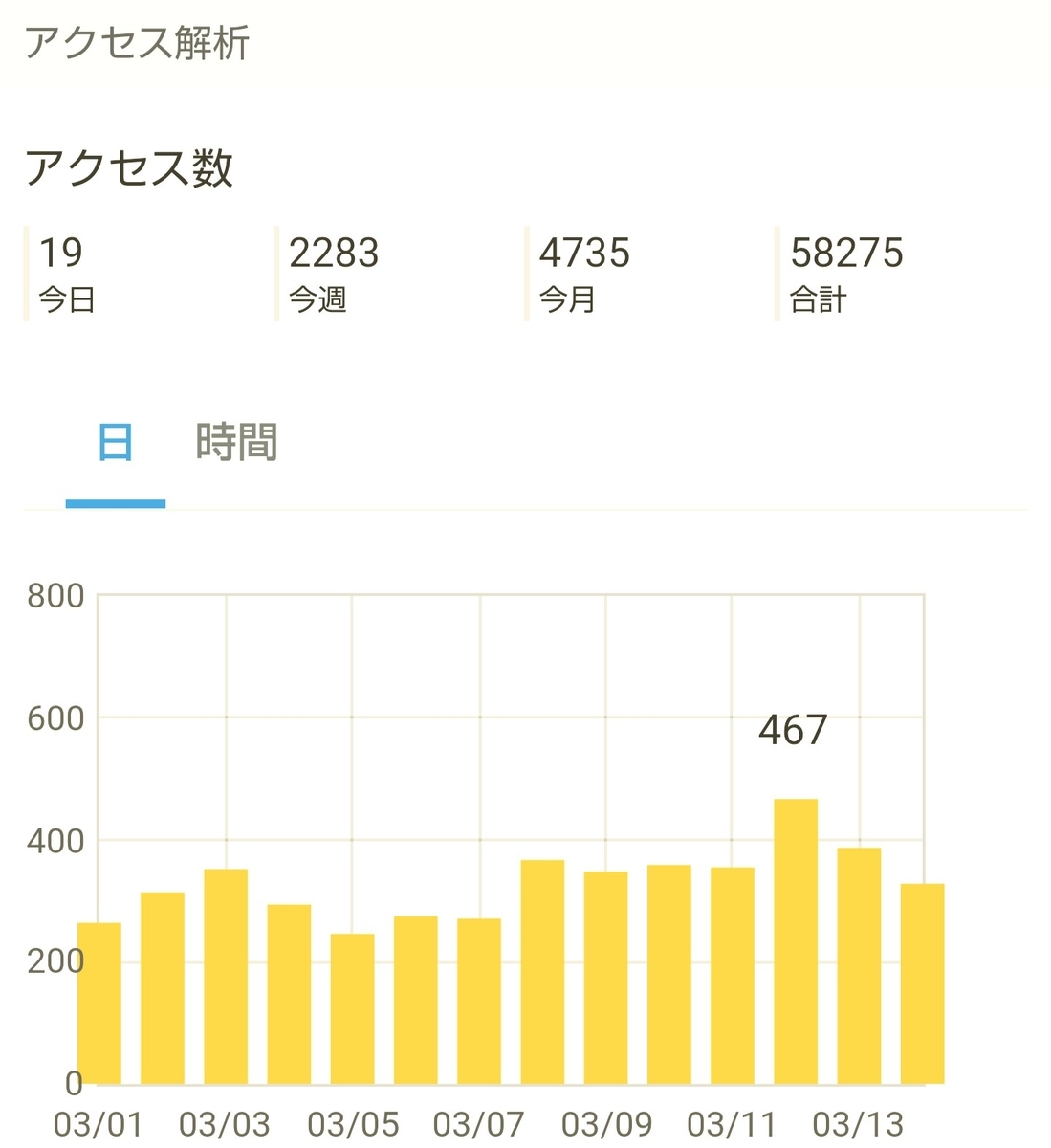 f:id:glglsti2019:20200315044427j:plain はてなブログ(無料版)初心者の十ヶ月目(四十一週目)のアクセス解析