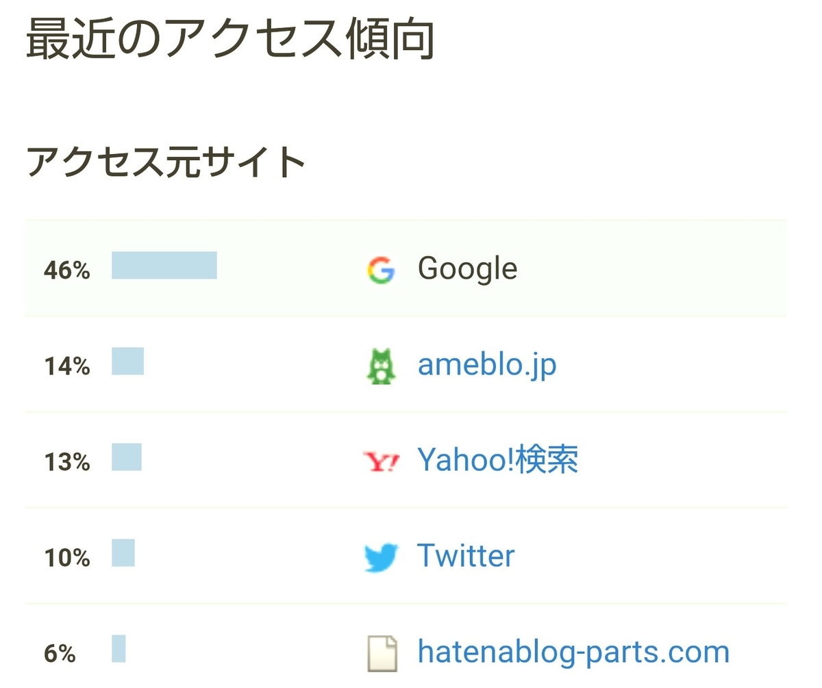 f:id:glglsti2019:20200315044730j:plain はてなブログ(無料版)初心者の十ヶ月目(四十一週目)のアクセス傾向