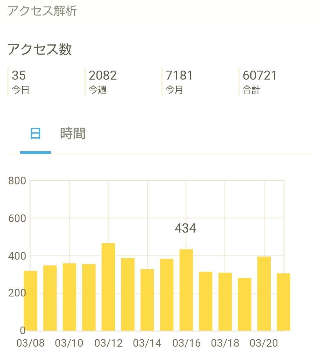 はてなブログ(無料版)初心者の十ヶ月目(四十二週目)のアクセス解析